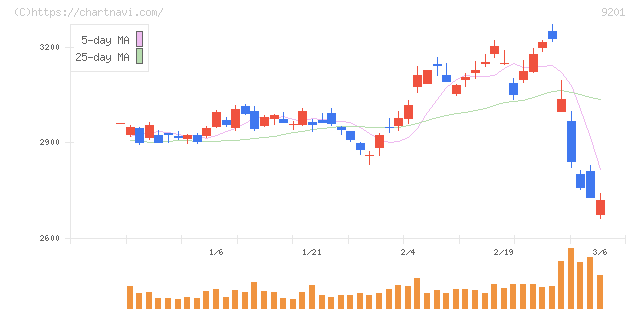 日本航空(9201)の日足チャート