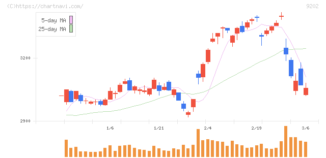 ＡＮＡホールディングス(9202)の日足チャート