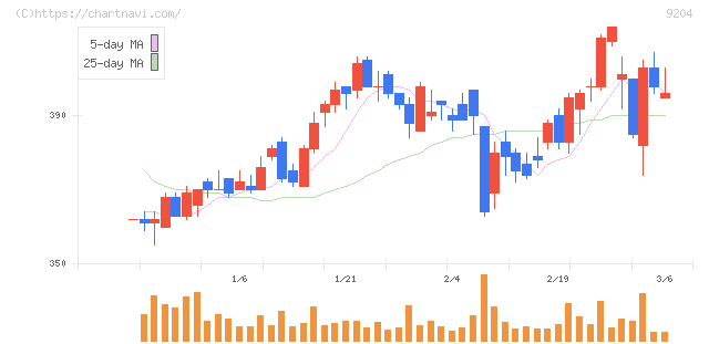 スカイマーク(9204)の日足チャート