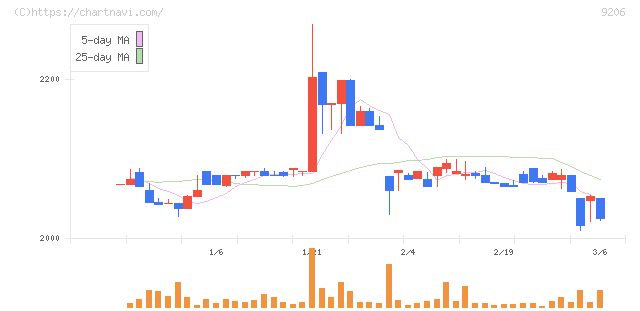 スターフライヤー(9206)の日足チャート