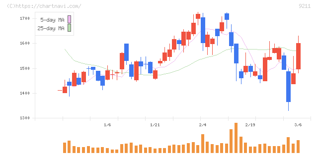 エフ・コード(9211)の日足チャート