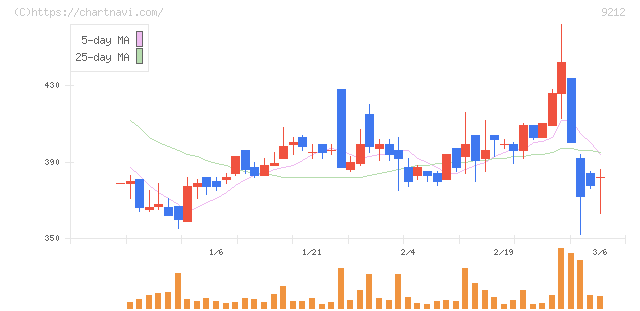 Ｇｒｅｅｎ　Ｅａｒｔｈ　Ｉｎｓｔｉｔｕｔｅ(9212)の日足チャート