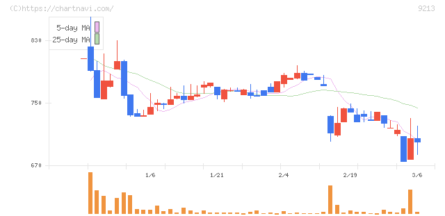 セイファート(9213)の日足チャート