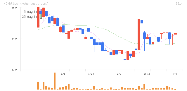 Ｒｅｃｏｖｅｒｙ　Ｉｎｔｅｒｎａｔｉｏｎａｌ(9214)の日足チャート