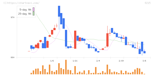ＣａＳｙ(9215)の日足チャート