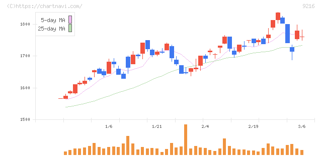 ビーウィズ(9216)の日足チャート