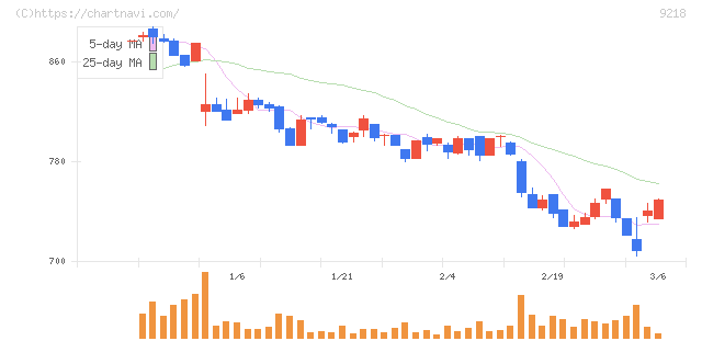 メンタルヘルステクノロジーズ(9218)の日足チャート