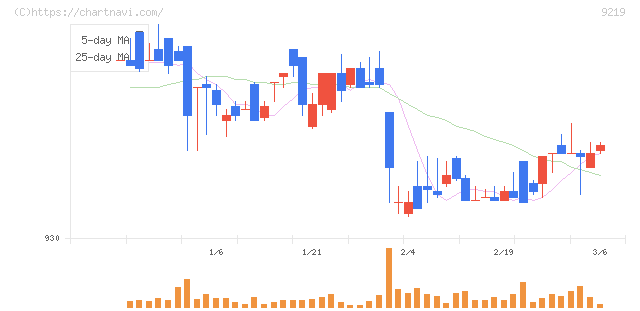 ギックス(9219)の日足チャート
