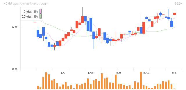 エフビー介護サービス(9220)の日足チャート