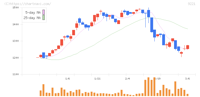フルハシＥＰＯ(9221)の日足チャート
