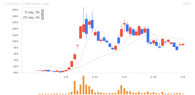 マイクロ波化学(9227)の日足チャート