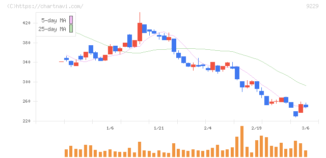 サンウェルズ(9229)の日足チャート