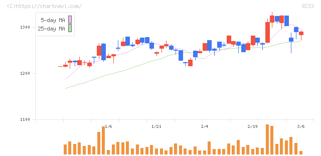 アジア航測(9233)の日足チャート