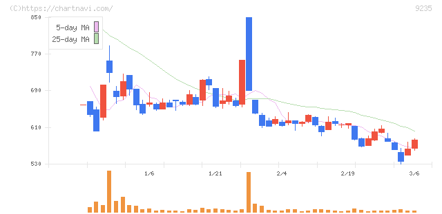 売れるネット広告社グループ(9235)の日足チャート