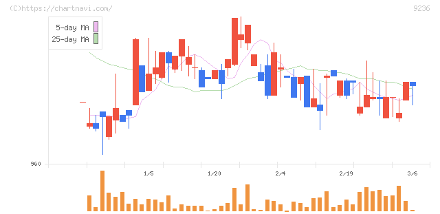ジャパンＭ＆Ａソリューション(9236)の日足チャート