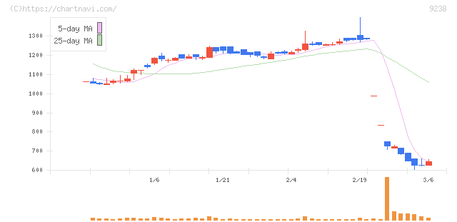 バリュークリエーション(9238)の日足チャート