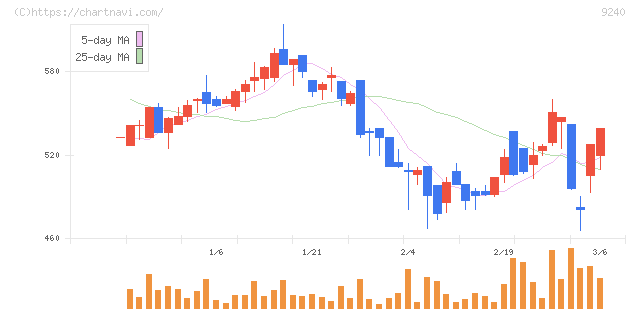 デリバリーコンサルティング(9240)の日足チャート