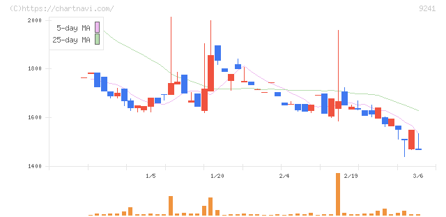 フューチャーリンクネットワーク(9241)の日足チャート