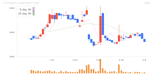 メディア総研(9242)の日足チャート