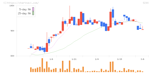 デジタリフト(9244)の日足チャート