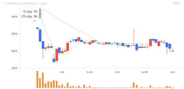 リベロ(9245)の日足チャート