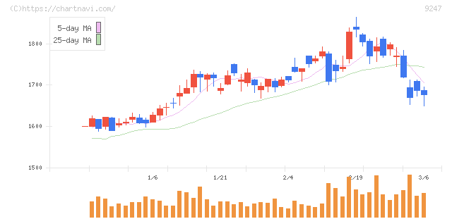 ＴＲＥホールディングス(9247)の日足チャート