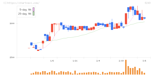 日本エコシステム(9249)の日足チャート