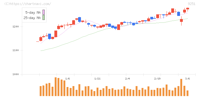 ＡＢ＆Ｃｏｍｐａｎｙ(9251)の日足チャート