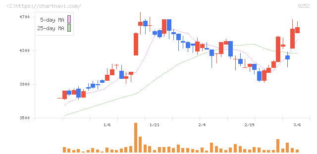 ラストワンマイル(9252)の日足チャート