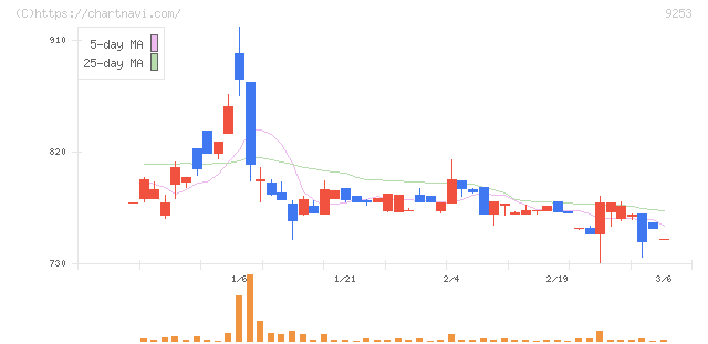 スローガン(9253)の日足チャート