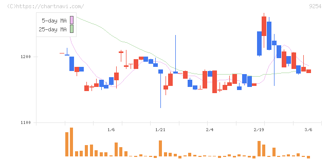ラバブルマーケティンググループ(9254)の日足チャート