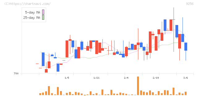 サクシード(9256)の日足チャート