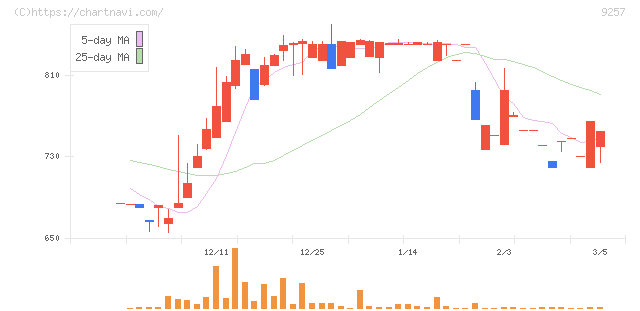 ＹＣＰホールディングス（グローバル）(9257)の日足チャート