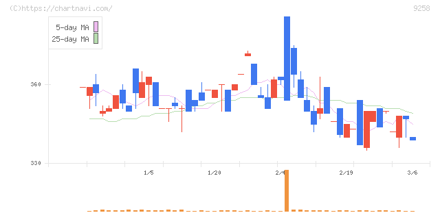 ＣＳ－Ｃ(9258)の日足チャート