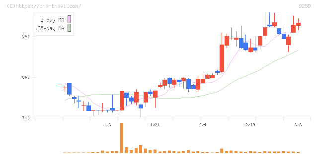タカヨシホールディングス(9259)の日足チャート