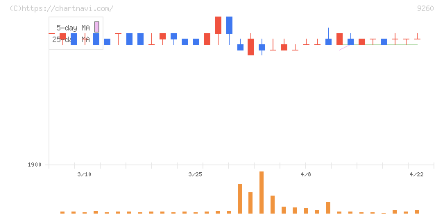 西本Ｗｉｓｍｅｔｔａｃホールディングス(9260)の日足チャート