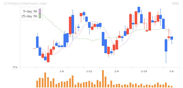 シルバーライフ(9262)の日足チャート