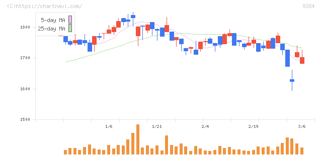 ポエック(9264)の日足チャート