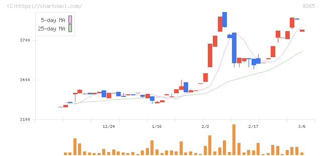 ヤマシタヘルスケアホールディングス(9265)の日足チャート