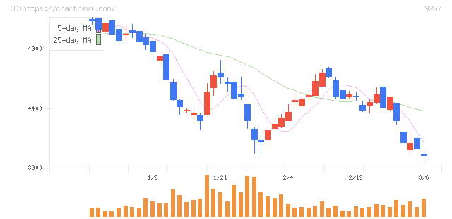 Ｇｅｎｋｙ　ＤｒｕｇＳｔｏｒｅｓ(9267)の日足チャート