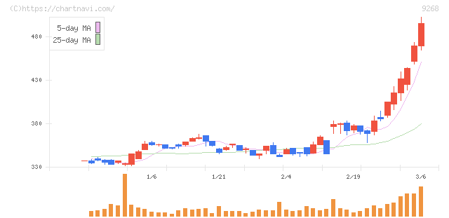 オプティマスグループ(9268)の日足チャート