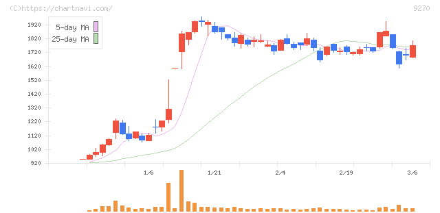 バリュエンスホールディングス(9270)の日足チャート