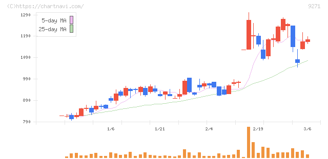 和心(9271)の日足チャート