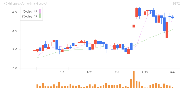 ブティックス(9272)の日足チャート