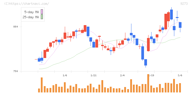 コーア商事ホールディングス(9273)の日足チャート