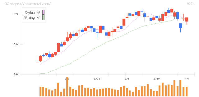 ＫＰＰグループホールディングス(9274)の日足チャート