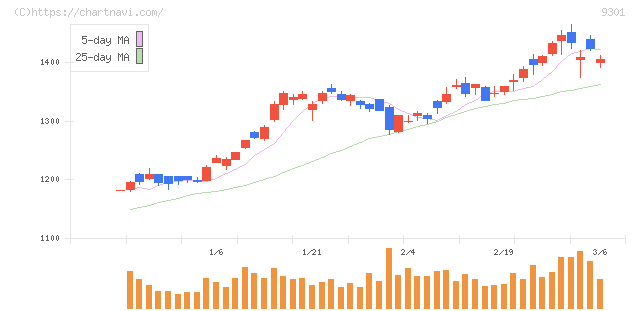 三菱倉庫(9301)の日足チャート