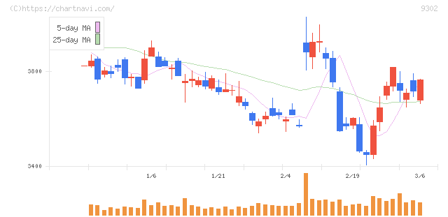三井倉庫ホールディングス(9302)の日足チャート