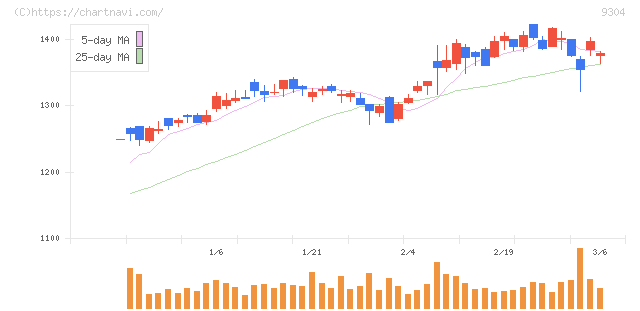 澁澤倉庫(9304)の日足チャート