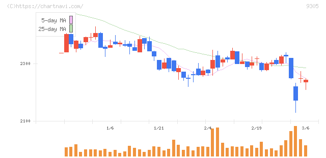 ヤマタネ(9305)の日足チャート